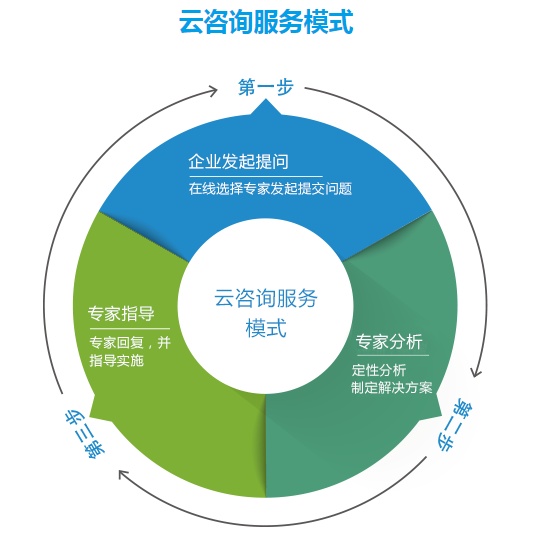 云咨询
