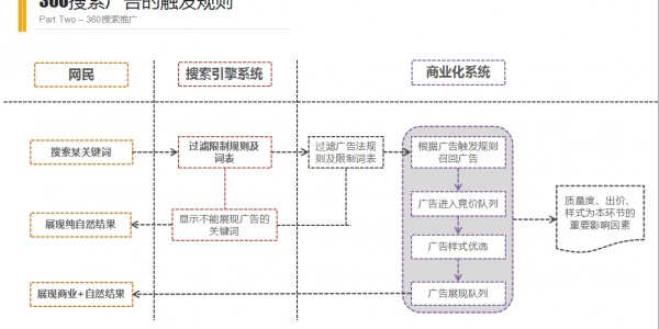 关键字竞价(SEM)搜索引擎广告