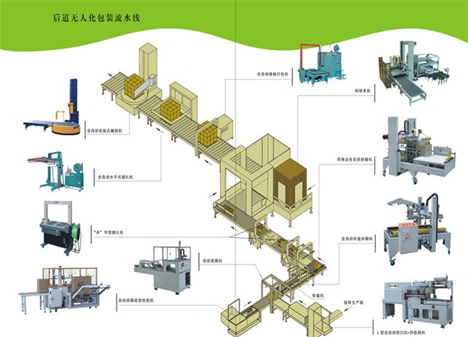全自动后道包装生产线