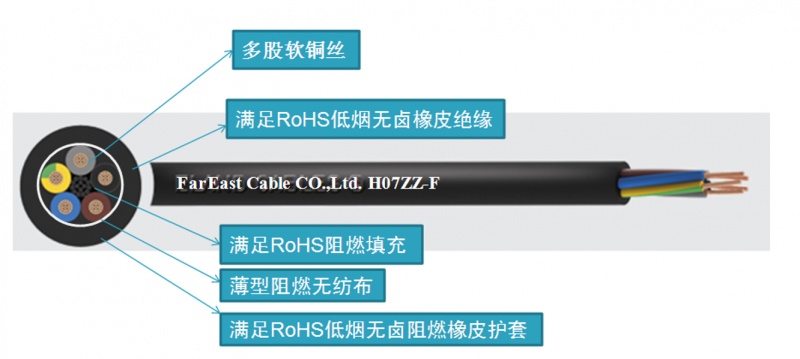 产品名称：【高端装备领域】额定电压450/750V及以下无卤低烟阻燃耐寒软电缆
