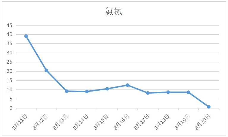 氨氮调试数据记录表