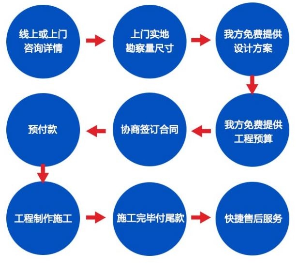 合作流程