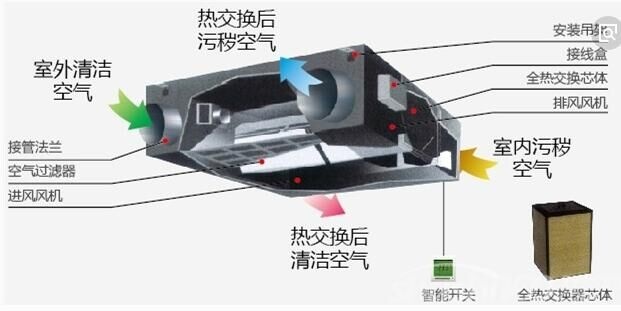 新风系统