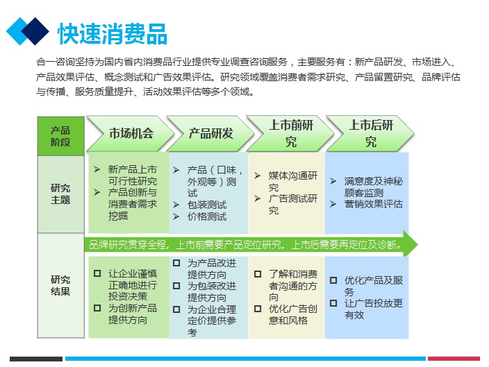 快速消费品