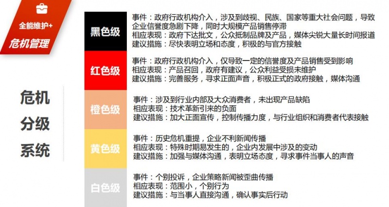 全能危机分级系统