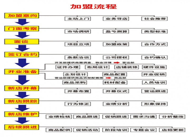 加盟流程图