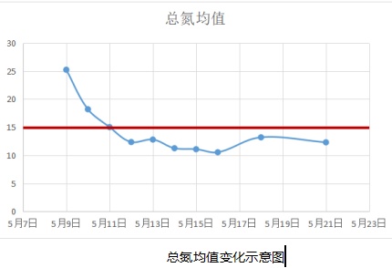 总氮均值变化