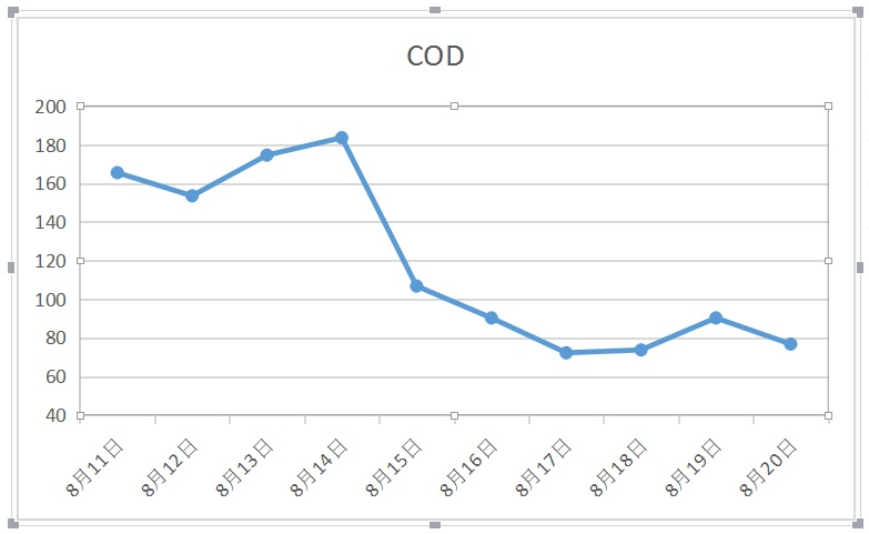 COD调试数据记录表