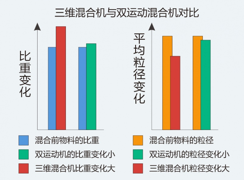 五、混合均匀后对粉体原貌损伤极小