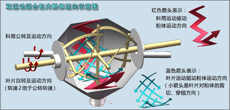 双运动混合机粉体流向