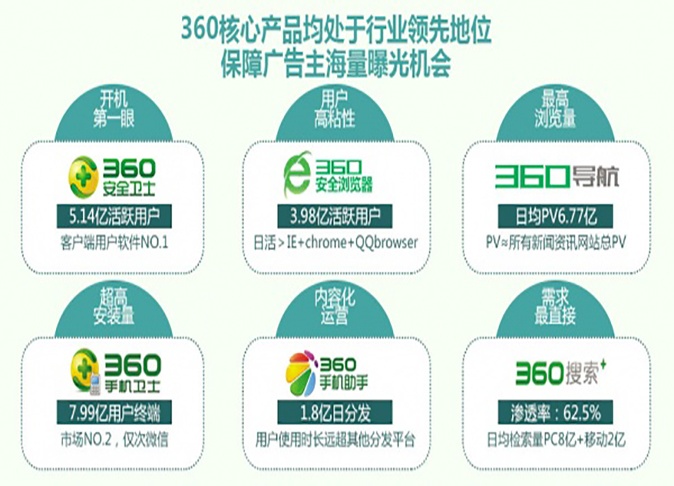 360核心产品