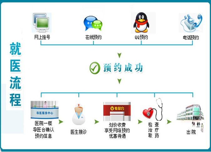 就医流程