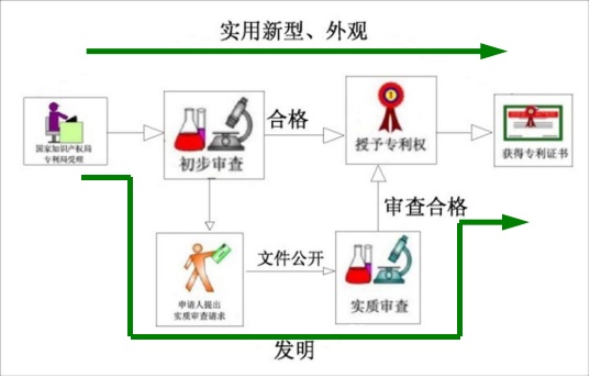 登记详细流程