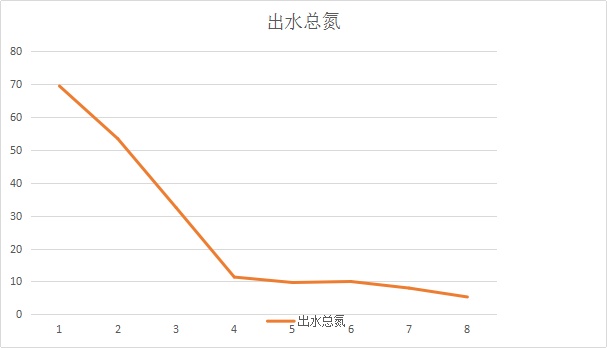 出水总氮变化