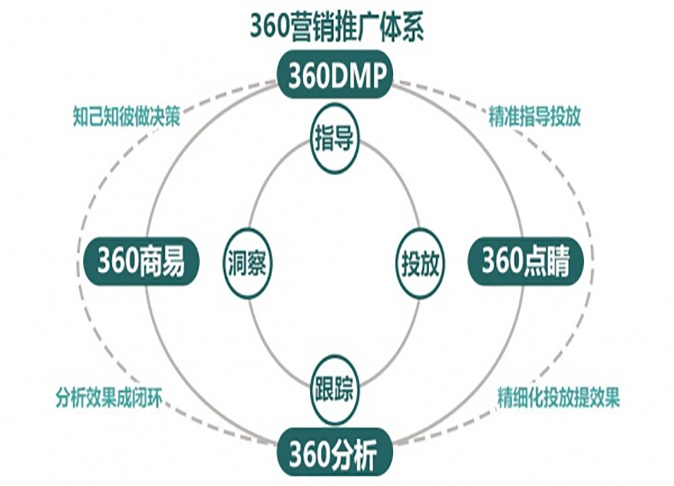 360推广体系