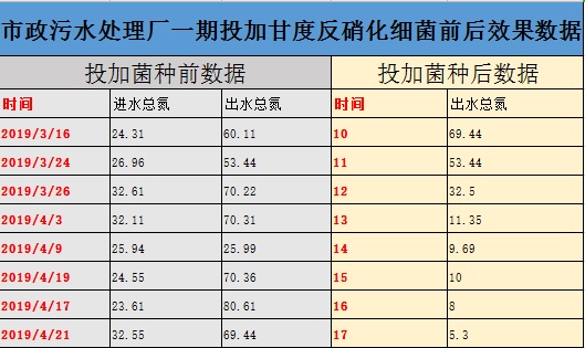 投菌效果数据