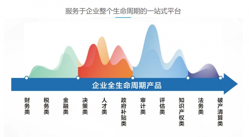 企业全生命周期服务平台