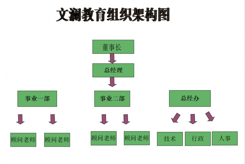 文澜教育组织架构图