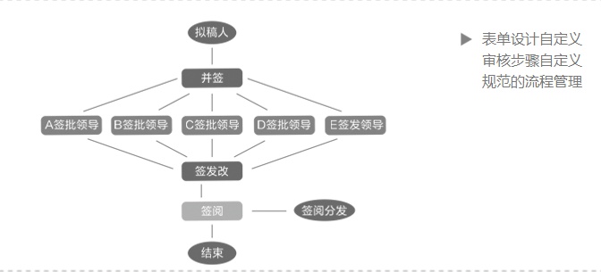 自定义审核流程