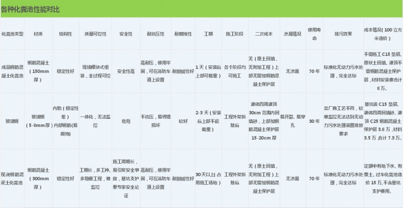 各种化粪池的性能比较
