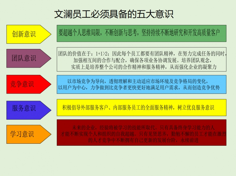 文澜员工五大意识