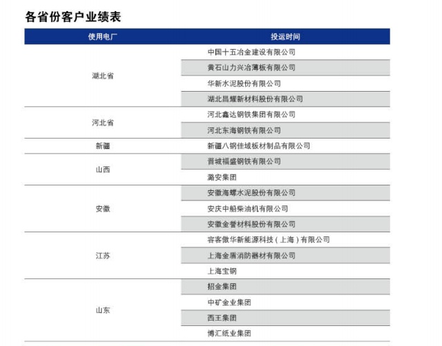 各省客户业绩表